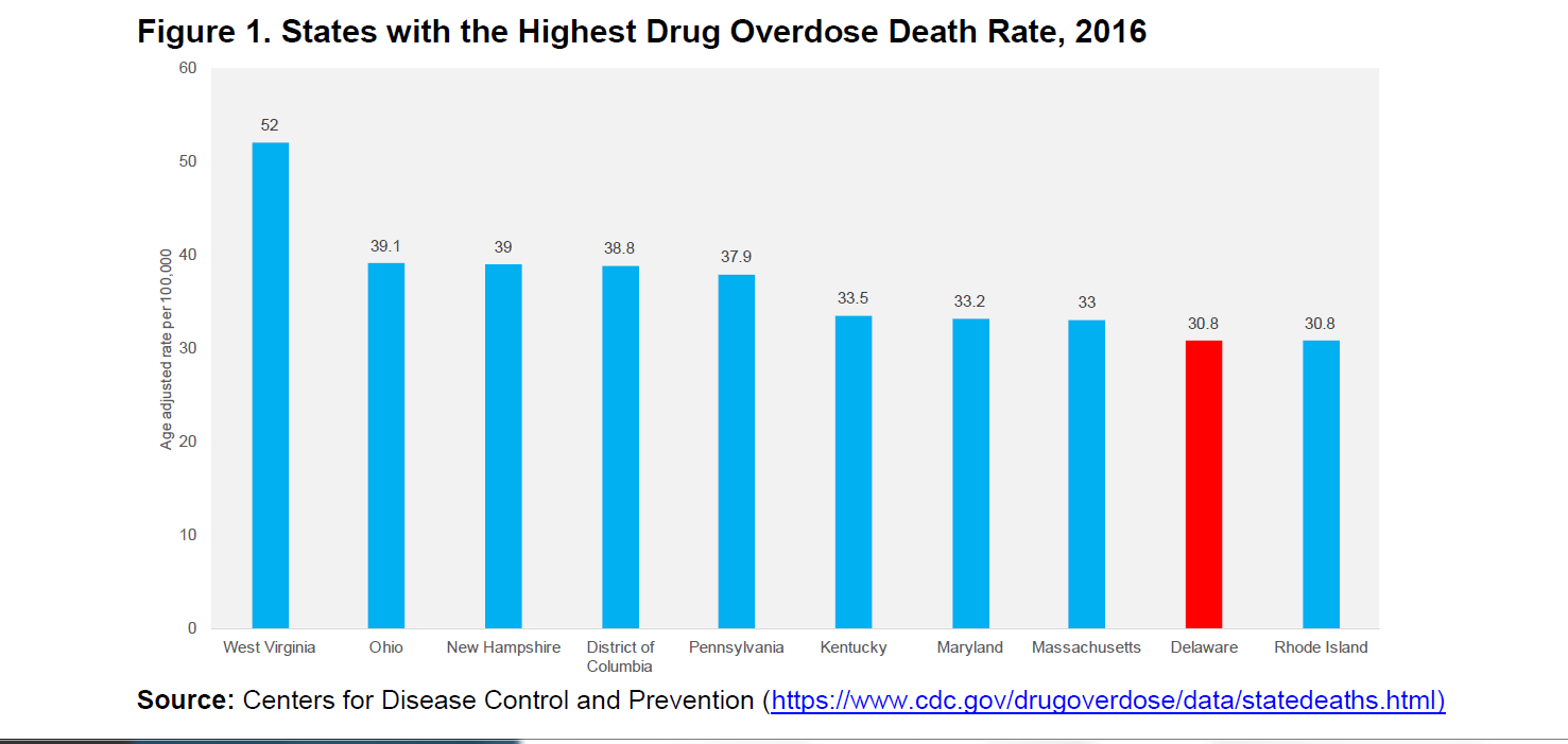 drug overdose chart